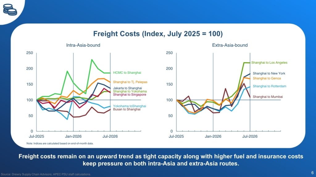 Freight costs on major Asia-Pacific shipping lanes have risen sharply since July 2025. Long-haul routes such as Shanghai to Los Angeles have more than doubled in cost by mid-2026, while intra-Asia lanes show a mixed picture, with Ho Chi Minh City to Shanghai surging even as Busan to Shanghai and Yokohama to Shanghai rates fell below their baseline. (Index, July 2025 = 100. Source: Drewry Supply Chain Advisors; APEC Policy Support Unit, APEC Regional Trends Analysis, August 2026.)