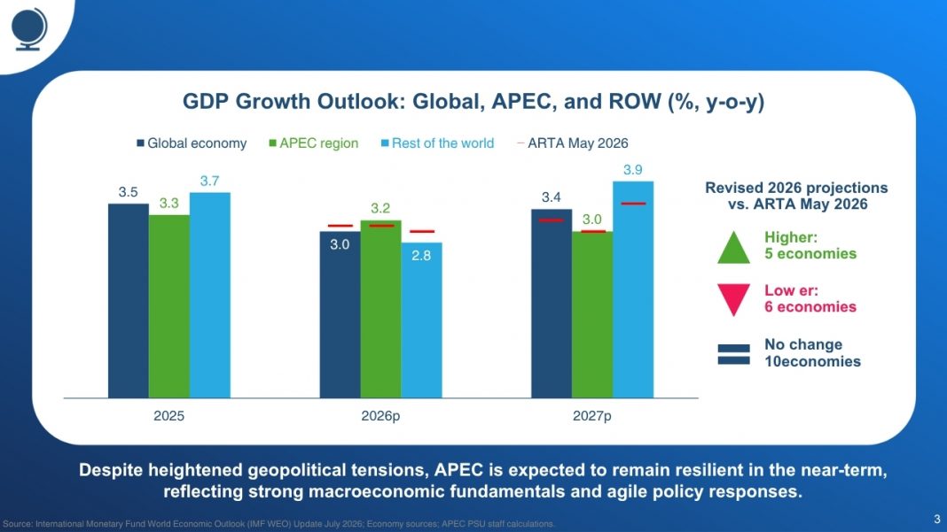 Freight costs on major Asia-Pacific shipping lanes have risen sharply since July 2025. Long-haul routes such as Shanghai to Los Angeles have more than doubled in cost by mid-2026, while intra-Asia lanes show a mixed picture, with Ho Chi Minh City to Shanghai surging even as Busan to Shanghai and Yokohama to Shanghai rates fell below their baseline. (Index, July 2025 = 100. Source: Drewry Supply Chain Advisors; APEC Policy Support Unit, APEC Regional Trends Analysis, August 2026.)q