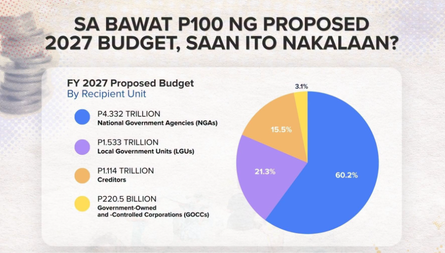 The proposed FY 2027 Philippine budget allocates P4.332 trillion (60.2%) to National Government Agencies, P1.533 trillion (21.3%) to Local Government Units, P1.114 trillion (15.5%) to creditors, and P220.5 billion (3.1%) to Government-Owned and -Controlled Corporations. The Management Association of the Philippines called for full transparency and accountability across this P7.2 trillion allocation, urging disclosure of all material amendments during congressional deliberations and end-to-end digital tracking from appropriation through implementation. Illustration from the Facebook account of the Department of Budget and Management